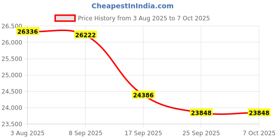 flipkart.com HP OfficeJet Pro 8120 All-in-One Multi-function WiFi Color Inkjet Printer Price History Graph from 3 Aug 2025 to 6 Oct 2025