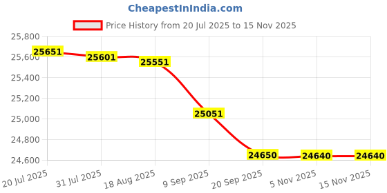 flipkart.com HP OfficeJet Pro 8120 All-in-One Printer Multi-function WiFi Color Inkjet Printer Price History Graph from 20 Jul 2025 to 15 Nov 2025