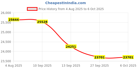 flipkart.com HP OfficeJet Pro 8120 All-in-One Printer Multi-function WiFi Color Inkjet Printer Price History Graph from 4 Aug 2025 to 6 Oct 2025
