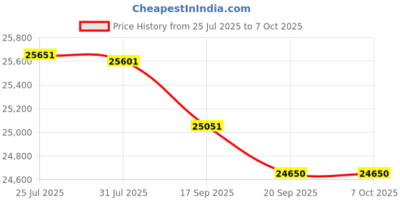 flipkart.com HP OfficeJet Pro 8120 All-in-One printer Multi-function WiFi Color Inkjet Printer Price History Graph from 25 Jul 2025 to 6 Oct 2025