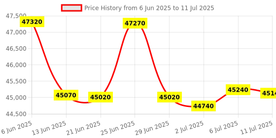 flipkart.com HP OfficeJet Pro 9130 All-in-One Printer Multi-function WiFi Color Inkjet Printer Price History Graph from 6 Jun 2025 to 11 Jul 2025