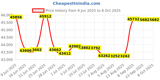 flipkart.com HP OfficeJet Pro 9130 All-in-One Printer Multi-function WiFi Color Inkjet Printer Price History Graph from 9 Jun 2025 to 8 Oct 2025