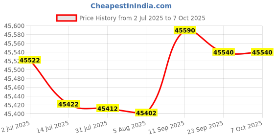 flipkart.com HP OfficeJet Pro 9130 Multi-function WiFi Color Inkjet Printer Price History Graph from 2 Jul 2025 to 6 Oct 2025