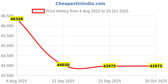 flipkart.com HP OfficeJet Pro 9130 Multi-function WiFi Color Printer Multi-function WiFi Color Inkjet Printer Price History Graph from 6 Aug 2025 to 19 Oct 2025