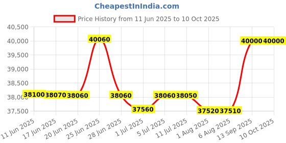 flipkart.com HP Officejet Pro 9730 Multi-function WiFi Color Inkjet Printer Price History Graph from 11 Jun 2025 to 10 Oct 2025