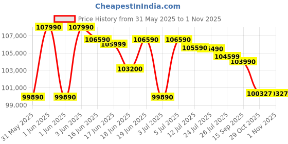 flipkart.com HP OMEN 16 AMD Ryzen 7 Octa Core 7840HS - (16 GB/512 GB SSD/Windows 11 Home/8 GB Graphics/NVIDIA GeForce RTX 4060) 16-xf0059AX Gaming Laptop Price History Graph from 31 May 2025 to 31 Oct 2025