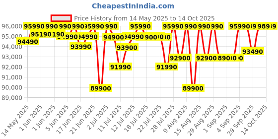 flipkart.com HP Omen AMD Ryzen 7 Octa Core 7840HS - (16 GB/1 TB SSD/Windows 11 Home/6 GB Graphics/NVIDIA GeForce RTX 4050) 16-xd0015AX Gaming Laptop Price History Graph from 14 May 2025 to 14 Oct 2025
