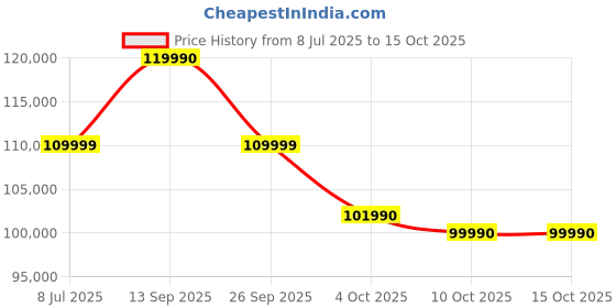 flipkart.com HP OMEN AMD Ryzen 7 Octa Core 7840HS - (16 GB/1 TB SSD/Windows 11 Home/6 GB Graphics/NVIDIA GeForce RTX 4050) P 16-n0091AX Gaming Laptop Price History Graph from 8 Jul 2025 to 15 Oct 2025
