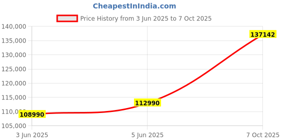 flipkart.com HP Omen AMD Ryzen 7 Octa Core 7840HS - (16 GB/1 TB SSD/Windows 11 Home/8 GB Graphics/NVIDIA GeForce RTX 4060/165 Hz) xd0020AX Gaming Laptop Price History Graph from 3 Jun 2025 to 7 Oct 2025