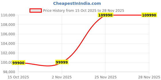 flipkart.com HP OMEN AMD Ryzen 7 Octa Core 7840HS - (16 GB/1 TB SSD/Windows 11 Home/8 GB Graphics/NVIDIA GeForce RTX 4060/165 Hz) XD0020AX Gaming Laptop Price History Graph from 15 Oct 2025 to 28 Nov 2025