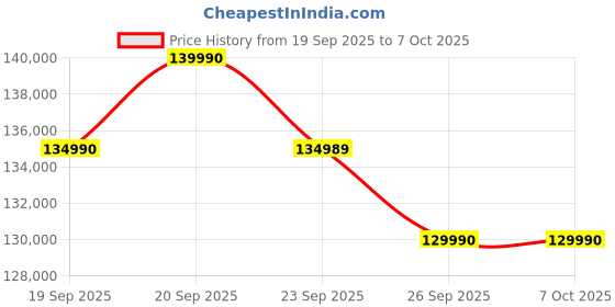 flipkart.com HP OMEN AMD Ryzen AI 7 Octa Core AI 7 350 - (24 GB/1 TB SSD/Windows 11 Home/8 GB Graphics/NVIDIA GeForce RTX 5050) 16-ap0165AX Gaming Laptop Price History Graph from 19 Sep 2025 to 7 Oct 2025