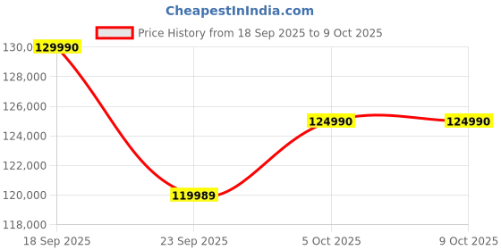 flipkart.com HP OMEN Intel Core 7 240H - (24 GB/1 TB SSD/Windows 11 Home/8 GB Graphics/NVIDIA GeForce RTX 5050) 16-am0277TX Gaming Laptop Price History Graph from 18 Sep 2025 to 9 Oct 2025