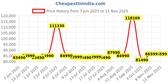 flipkart.com HP OMEN Intel Core i5 13th Gen 13420H - (16 GB/512 GB SSD/Windows 11 Home/6 GB Graphics/NVIDIA GeForce RTX 4050) 16-wd0880TX Gaming Laptop Price History Graph from 7 Jun 2025 to 9 Nov 2025