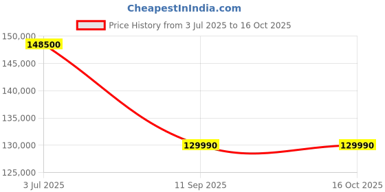 flipkart.com HP OMEN Intel Core i5 13th Gen 13500HX - (16 GB/512 GB SSD/Windows 11 Home/6 GB Graphics/NVIDIA GeForce RTX 4050) 16-wf0052TX Gaming Laptop Price History Graph from 3 Jul 2025 to 16 Oct 2025