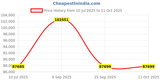 flipkart.com HP Omen Intel Core i5 7th Gen 7300HQ - (8 GB/1 TB HDD/128 GB SSD/Windows 10 Home/4 GB Graphics/NVIDIA GeForce GTX 1050) 15-ce071TX Gaming Laptop Price History Graph from 10 Jul 2025 to 11 Oct 2025