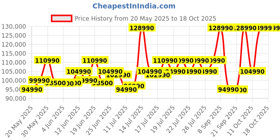flipkart.com HP Omen Intel Core i7 13th Gen 13620H - (16 GB/1 TB SSD/Windows 11 Home/6 GB Graphics/NVIDIA GeForce RTX 4050) 16-wd0011tx Gaming Laptop Price History Graph from 20 May 2025 to 18 Oct 2025