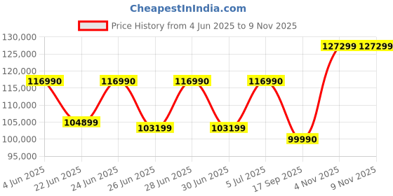 flipkart.com HP Omen Intel Core i7 13th Gen 13620H - (16 GB/1 TB SSD/Windows 11 Pro/8 GB Graphics/NVIDIA GeForce RTX 4060) 16-wd0012TX Gaming Laptop Price History Graph from 4 Jun 2025 to 8 Nov 2025