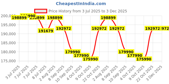 flipkart.com HP OMEN Intel Core i7 13th Gen 13700HX - (16 GB/1 TB SSD/Windows 11 Home/8 GB Graphics/NVIDIA GeForce RTX 4070) 16-u0005TX Gaming Laptop Price History Graph from 3 Jul 2025 to 2 Dec 2025