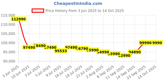 flipkart.com HP Omen Intel Core i7 13th Gen 13700HX - (16 GB/512 GB SSD/Windows 11 Home/6 GB Graphics/NVIDIA GeForce RTX 3050) 16-wf0179TX Gaming Laptop Price History Graph from 3 Jun 2025 to 14 Oct 2025