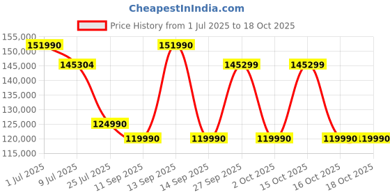 flipkart.com HP OMEN Intel Core i7 13th Gen 13700HX - (16 GB/512 GB SSD/Windows 11 Home/8 GB Graphics/NVIDIA GeForce RTX 4060) 16-wf0055TX Gaming Laptop Price History Graph from 1 Jul 2025 to 18 Oct 2025