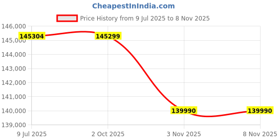 flipkart.com HP OMEN Intel Core i7 13th Gen 13700HX - (16 GB/512 GB SSD/Windows 11 Home/8 GB Graphics/NVIDIA GeForce RTX 4060) 16-wf0056TX Gaming Laptop Price History Graph from 9 Jul 2025 to 7 Nov 2025