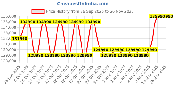 flipkart.com HP OMEN Intel Core i7 14th Gen 14650HX - (24 GB/1 TB SSD/Windows 11 Home/8 GB Graphics/NVIDIA GeForce RTX 5050) 16-am0241TX Gaming Laptop Price History Graph from 26 Sep 2025 to 26 Nov 2025