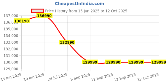 flipkart.com HP OMEN Intel Core i7 14th Gen 14700HX - (16 GB/1 TB SSD/Windows 11 Home/8 GB Graphics/NVIDIA GeForce RTX 4060/140 W) 16-wf1025TX Gaming Laptop Price History Graph from 15 Jun 2025 to 12 Oct 2025