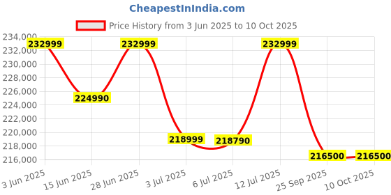 flipkart.com HP Omen Intel Core i9 12th Gen 12900HX - (32 GB/2 TB SSD/Windows 11 Home/16 GB Graphics/NVIDIA GeForce RTX 3080Ti) 17-ck1023TX Gaming Laptop Price History Graph from 3 Jun 2025 to 10 Oct 2025