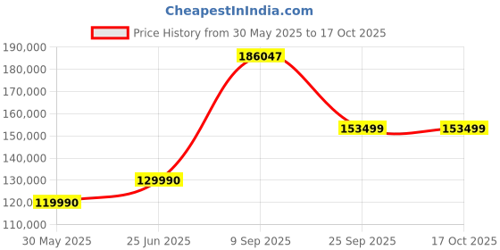 flipkart.com HP OMEN Intel Core i9 13th Gen 13900HX - (16 GB/1 TB SSD/Windows 11 Home/8 GB Graphics/NVIDIA GeForce RTX 4060) 16-wf0148TX Gaming Laptop Price History Graph from 30 May 2025 to 16 Oct 2025