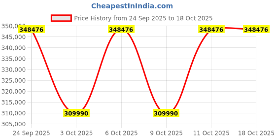flipkart.com HP OMEN MAX Intel Core Ultra 9 275HX - (32 GB/1 TB SSD/Windows 11 Home/16 GB Graphics/NVIDIA GeForce RTX 5080) 16-ah0076TX Gaming Laptop Price History Graph from 24 Sep 2025 to 18 Oct 2025