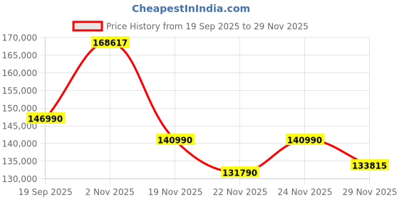 flipkart.com HP OMEN Slim Intel Core Ultra 7 255H - (24 GB/1 TB SSD/Windows 11 Home/8 GB Graphics/NVIDIA GeForce RTX 5060) 16-an0015TX Gaming Laptop Price History Graph from 19 Sep 2025 to 29 Nov 2025