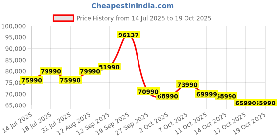 flipkart.com HP OmniBook 7 Aero AMD Ryzen AI 5 Hexa Core AI 5 340 - (16 GB/512 GB SSD/Windows 11 Home) 13-bg1678AU Thin and Light Laptop Price History Graph from 14 Jul 2025 to 17 Oct 2025