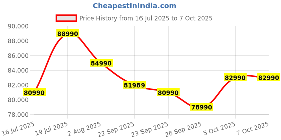 flipkart.com HP OmniBook 7 Aero AMD Ryzen AI 7 Octa Core AI 7 350 - (16 GB/512 GB SSD/Windows 11 Home) 13-bg1456AU Thin and Light Laptop Price History Graph from 16 Jul 2025 to 5 Oct 2025