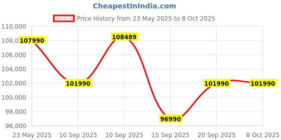 flipkart.com HP OmniBook X Flip Intel Core Ultra 5 226V - (16 GB/512 GB SSD/Windows 11 Home/8 GB Graphics) 14-fm0058TU 2 in 1 Laptop Price History Graph from 23 May 2025 to 7 Oct 2025