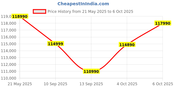flipkart.com HP OmniBook X Flip Intel Core Ultra 7 256V - (16 GB/512 GB SSD/Windows 11 Home/8 GB Graphics) 14-fm0026TU 2 in 1 Laptop Price History Graph from 21 May 2025 to 6 Oct 2025