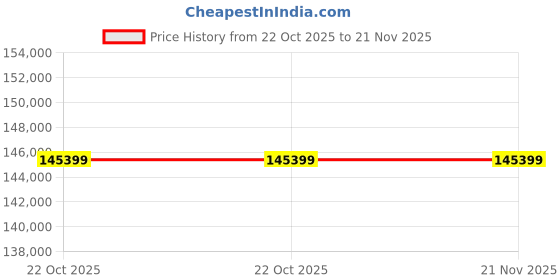 flipkart.com HP OmniBook X Flip Intel Core Ultra 7 258V - (32 GB/1 TB SSD/Windows 11 Home/16 GB Graphics) 14-fm0029TU 2 in 1 Laptop Price History Graph from 22 Oct 2025 to 21 Nov 2025