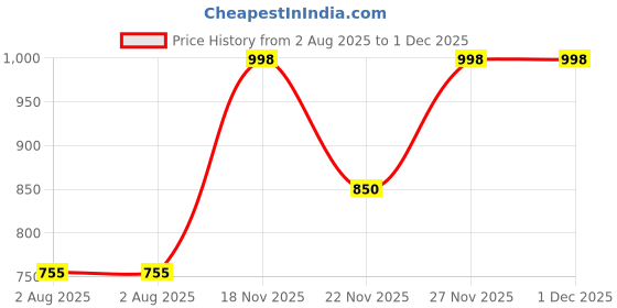 flipkart.com HP ORIGINAL INK BOTTLE FOR HP 585 WIFI SMART TANK INK TANK PRINTER Black Ink Bottle Price History Graph from 2 Aug 2025 to 30 Nov 2025