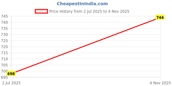 flipkart.com HP ORIGINAL INK BOTTLE FOR HP DESK JET GT 5811 INK TANK PRINTER Black Ink Bottle Price History Graph from 2 Jul 2025 to 4 Nov 2025