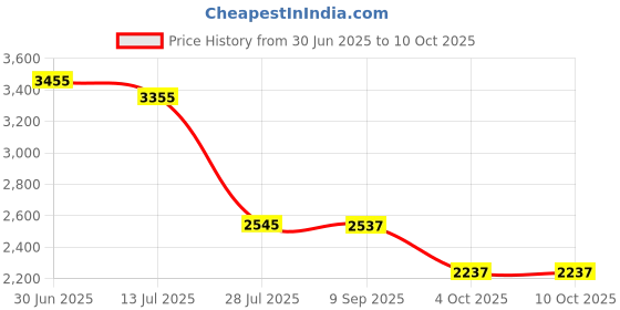 flipkart.com HP Original OA04 Notebook Battery For 15-R 15-S, 240 G2, 240 G3, 245 G2, 15-H, 15-A, 15-D, CQ 15 4 Cell Laptop Battery Price History Graph from 30 Jun 2025 to 10 Oct 2025