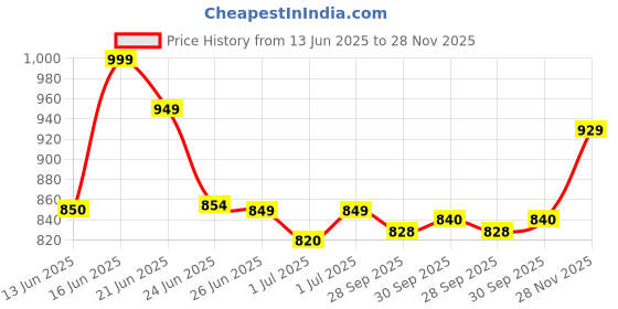 flipkart.com HP Original (Y5Y43AA) 4.5mm Non-EM Laptop AC Adapter, Without Power-Chord, Black 65 W Adapter Price History Graph from 13 Jun 2025 to 28 Nov 2025