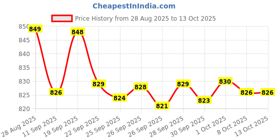 flipkart.com HP Original (Y5Y43AA) ADAPTER 65W 4.5MM BLUE PIN 65 W Adapter Price History Graph from 28 Aug 2025 to 13 Oct 2025