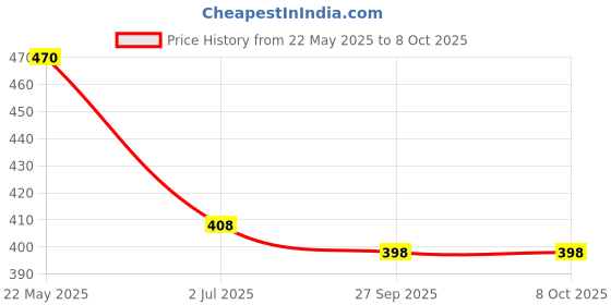 flipkart.com HP OTG PENDRIVE FREE USB PENDRIVE 128 GB Pen Drive Compatible with Mobile, Tablet, Laptop, Audio Player, Desktop Computer USB 2.0, USB 3.0 Metal Case Price History Graph from 22 May 2025 to 8 Oct 2025
