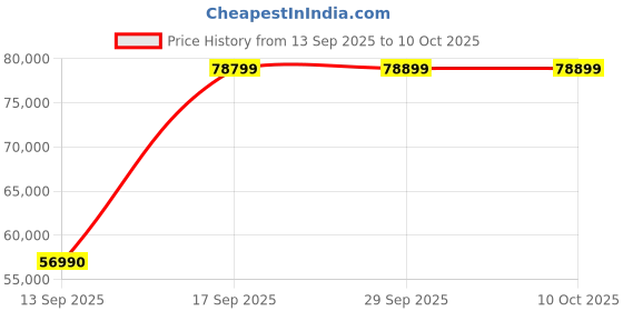 flipkart.com HP Pavilion 14 AMD Ryzen 7 Octa Core 5700U - (16 GB/512 GB SSD/Windows 11 Home/2 GB Graphics) 14-EC0007AX Thin and Light Laptop Price History Graph from 13 Sep 2025 to 10 Oct 2025