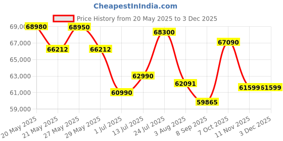 flipkart.com HP Pavilion 14 Touchscreen Intel Core i5 12th Gen 1235U - (16 GB/512 GB SSD/Windows 11 Home) Pavilion 14-DV2041TU Laptop Price History Graph from 20 May 2025 to 2 Dec 2025