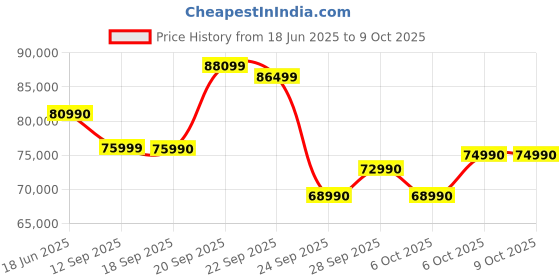 flipkart.com HP Pavilion 14 X360 MSO 2024 Intel Core i5 13th Gen 1335U - (16 GB/1 TB SSD/Windows 11 Home) 14-ek1149TU 2 in 1 Laptop Price History Graph from 18 Jun 2025 to 9 Oct 2025
