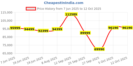 flipkart.com HP Pavilion 14 X360 MSO 2024 Intel Core i7 13th Gen 1355U - (16 GB/512 GB SSD/Windows 11 Home) 14-ek1152TU 2 in 1 Laptop Price History Graph from 7 Jun 2025 to 12 Oct 2025