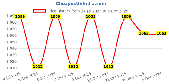 flipkart.com muskaninfotech HP Pavilion 14r 14-r 14-g 14g 240 g3 245 g3 246 g3 Handheld Data Collector muskaninfotech Price History Graph from 24 Jul 2025 to 4 Dec 2025