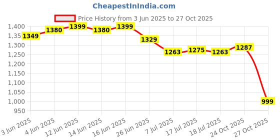 flipkart.com HP Pavilion 15-65w Charger 19.5v 3.33a Blue Pin 65 W Adapter Price History Graph from 3 Jun 2025 to 27 Oct 2025