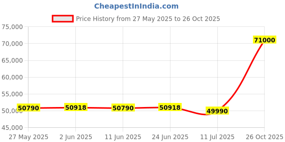 flipkart.com HP Pavilion 15 AMD Ryzen 5 Hexa Core 13th Gen AMD Ryzen™ 5 5625U - (8 GB/512 GB SSD/Windows 11 Home) 15-EH2050AU Laptop Price History Graph from 27 May 2025 to 26 Oct 2025