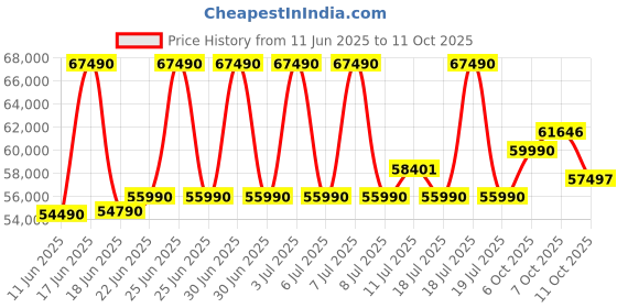 flipkart.com HP Pavilion 15 AMD Ryzen 7 Octa Core 7730U - (16 GB/512 GB SSD/Windows 11 Home) 15-eh3101AU Thin and Light Laptop Price History Graph from 11 Jun 2025 to 11 Oct 2025